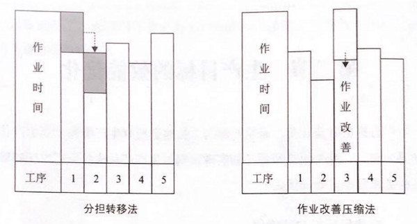 如何提高流水線作業(yè)產(chǎn)能？