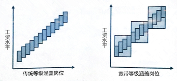 【薪酬管理】什么是寬帶薪酬？寬帶薪酬的作用