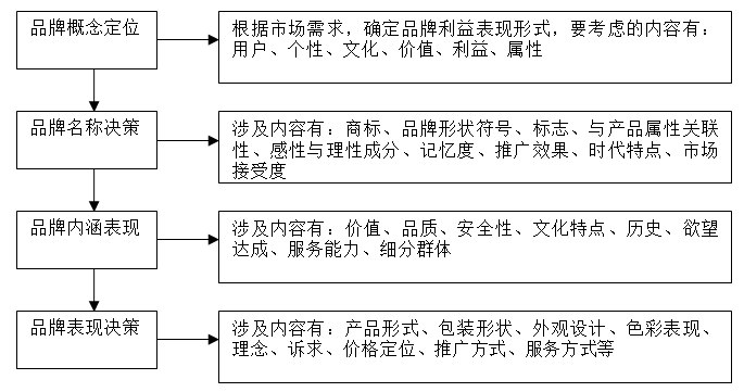 【營銷管理】企業(yè)如何選擇品牌戰(zhàn)略？