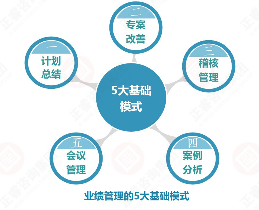 企業(yè)業(yè)績管理的基礎(chǔ)是？業(yè)績管理5大基礎(chǔ)模式