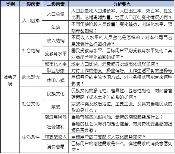 如何運(yùn)用PEST模型分析企業(yè)經(jīng)營的宏觀環(huán)境？