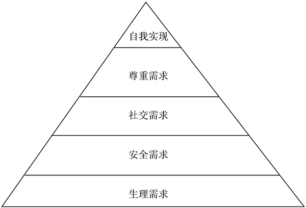 馬斯洛理論對企業(yè)管理有什么幫助？