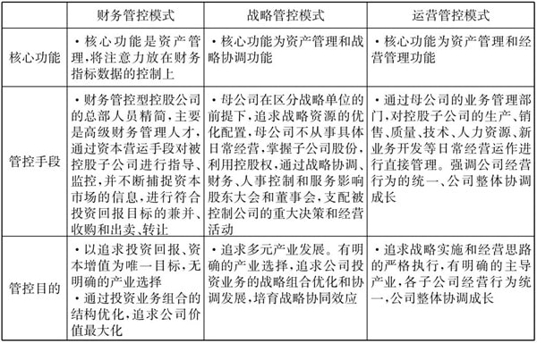 常見的三種典型的集團管控模式！