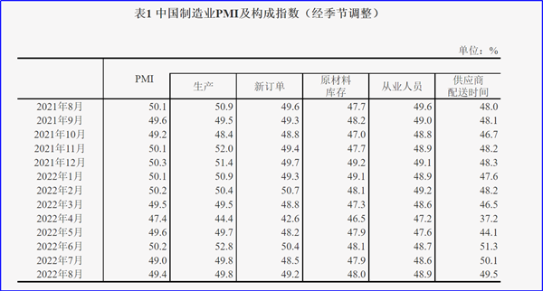 8月制造業(yè)PMI再陷萎縮，今年GDP增長(zhǎng)目標(biāo)可能落空