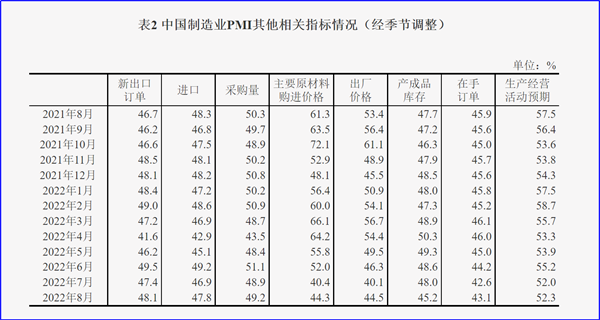 8月制造業(yè)PMI再陷萎縮，今年GDP增長(zhǎng)目標(biāo)可能落空