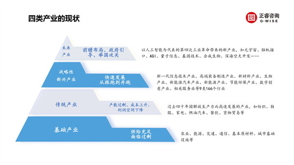 正睿咨詢(xún)集團(tuán)新質(zhì)生產(chǎn)力系列課程之《新形勢(shì)、新規(guī)劃、新未來(lái)》