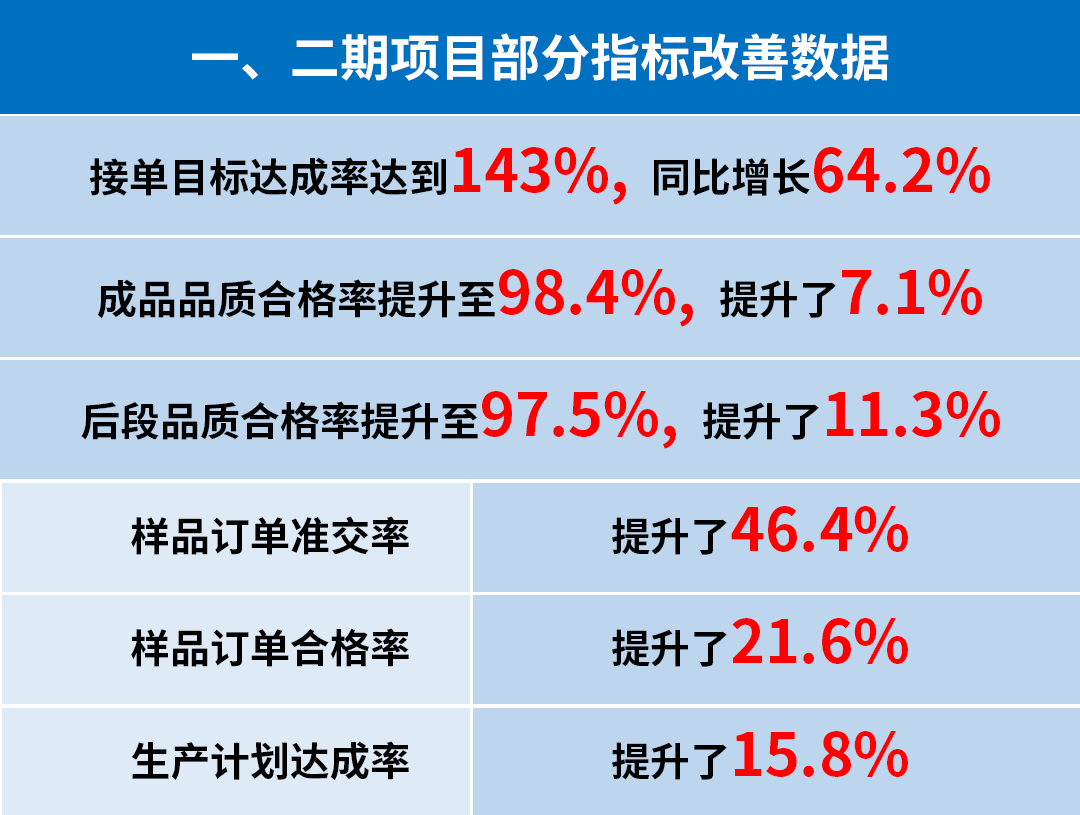 東莞市升禾飾品有限公司管理升級一、二期部分指標(biāo)改善數(shù)據(jù)
