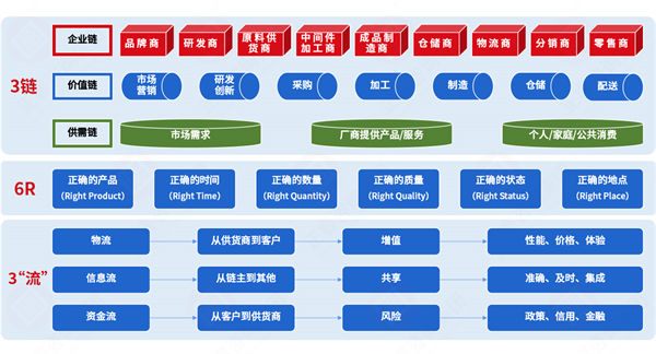 集成供應(yīng)鏈各環(huán)節(jié)割裂，協(xié)同效率如何突破斷層困局？